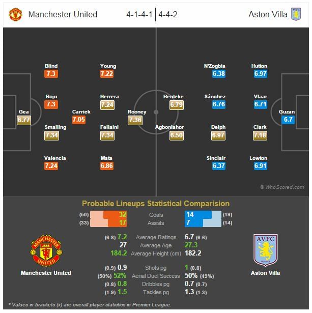 Manchester United vs Aston Villa - Statistical Preview