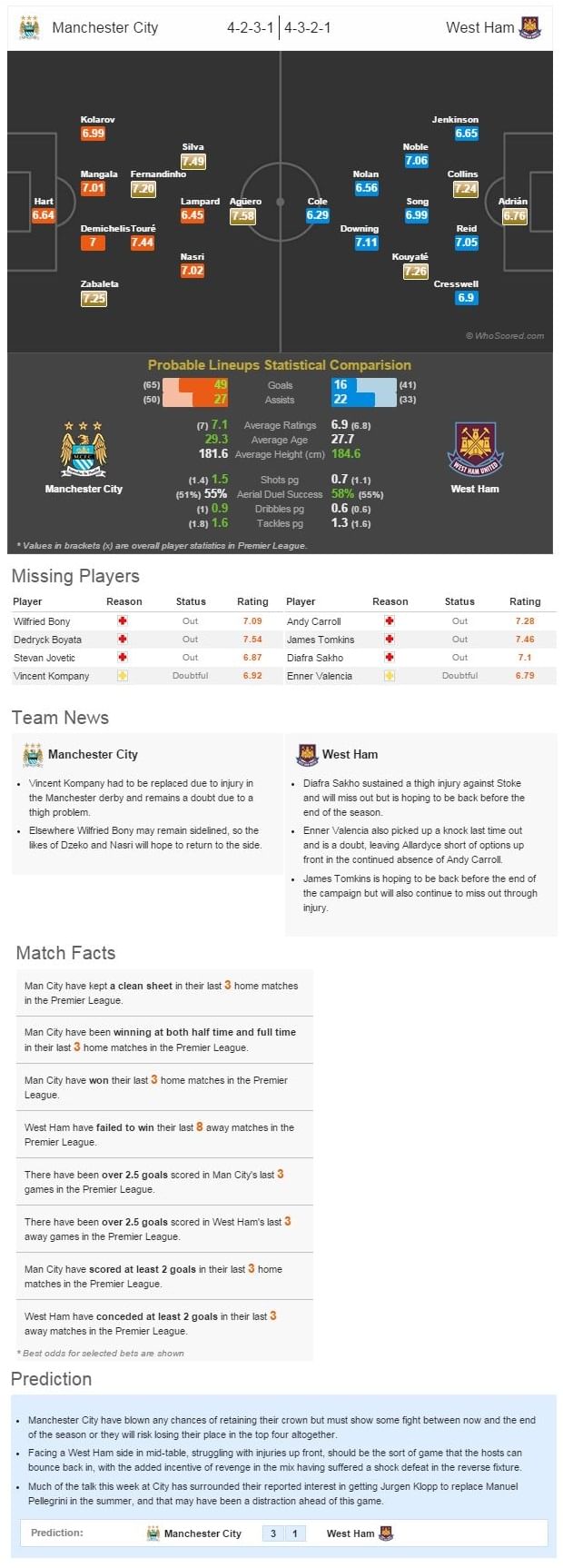 Manchester City-West Ham Statistical Preview