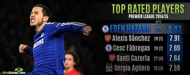 Statistical Analysis: Premier League Player of the Season candidates - Who should win?