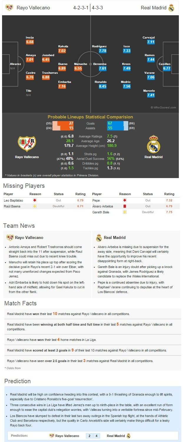 Rayo Vallecano-Real Madrid Statistical Preview