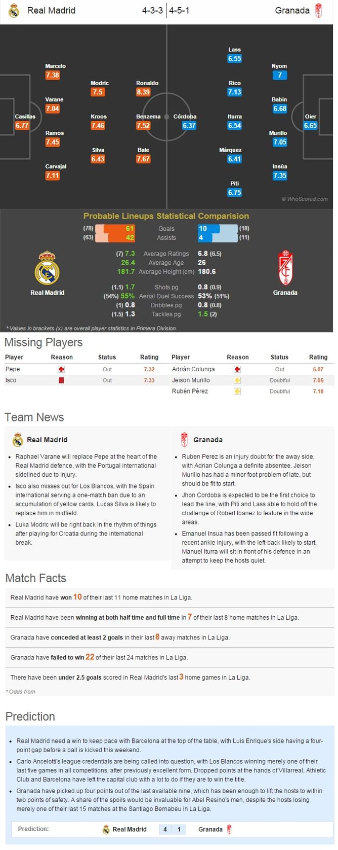 Real Madrid vs Granada - Statistical Preview