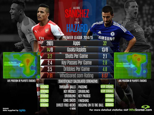 Infographic: Showdown between the Player of the Season candidates