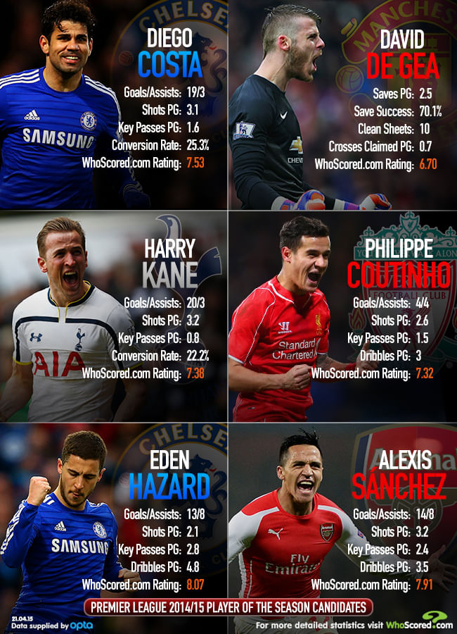 Infographic: The stats behind the Premier League Player of the Season candidates