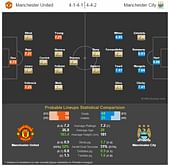Manchester United vs Manchester City - Statistical Preview