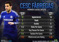 Cesc Fabregas Chelsea