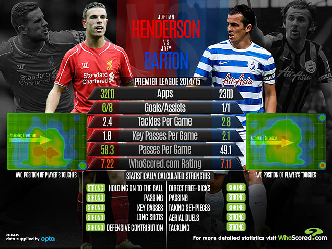 Jordan Henderson vs Joey Barton - Who will win the midfield battle when Liverpool host QPR?