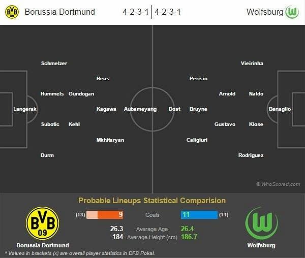 German Cup final: Borussia Dortmund vs Wolfsburg preview