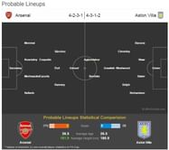 FA Cup final: Arsenal vs Aston Villa - Statistical Preview