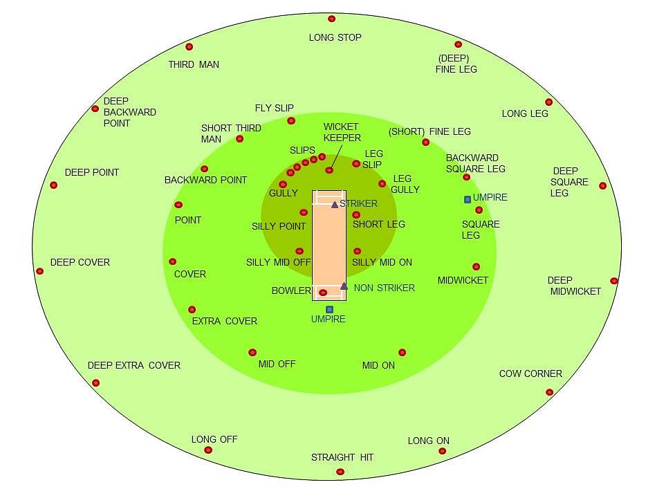 Cricket Field Positions Diagram