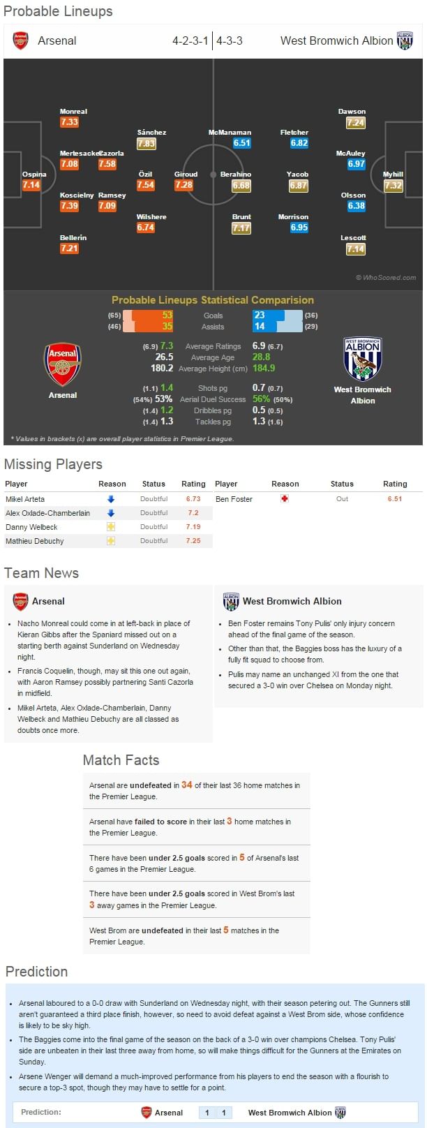 Arsenal vs West Bromwich Albion - Statistical Preview