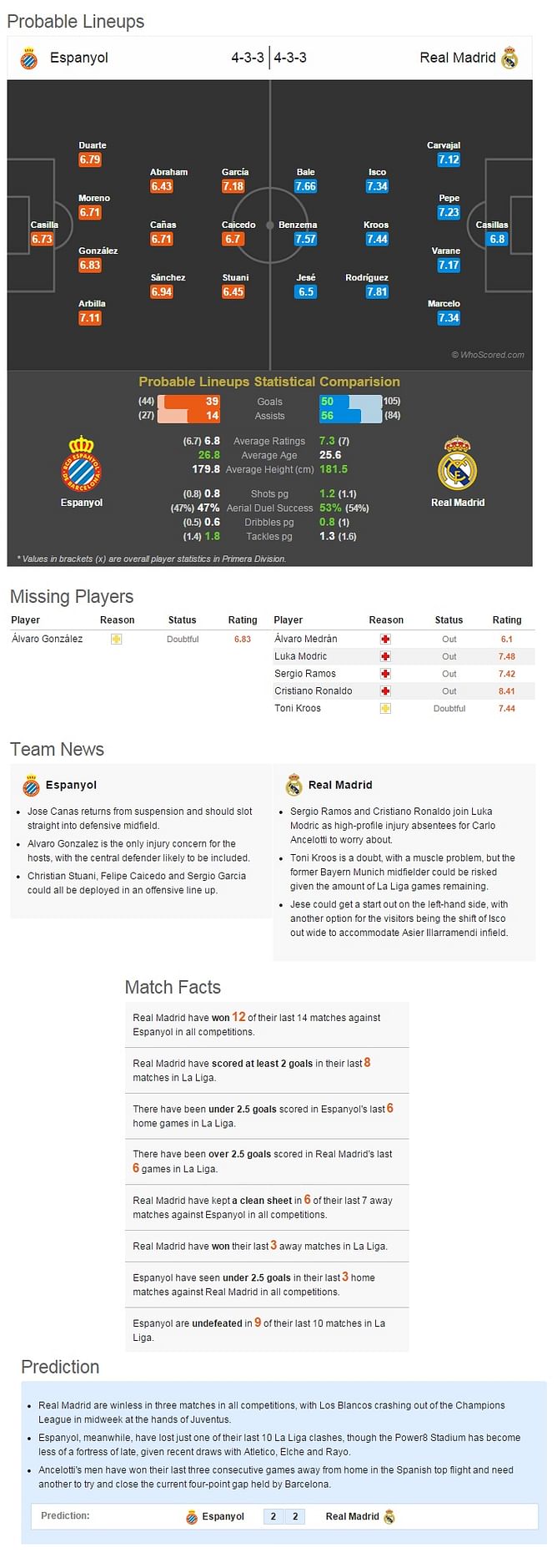 Espanyol-Real Madrid Statistical Preview
