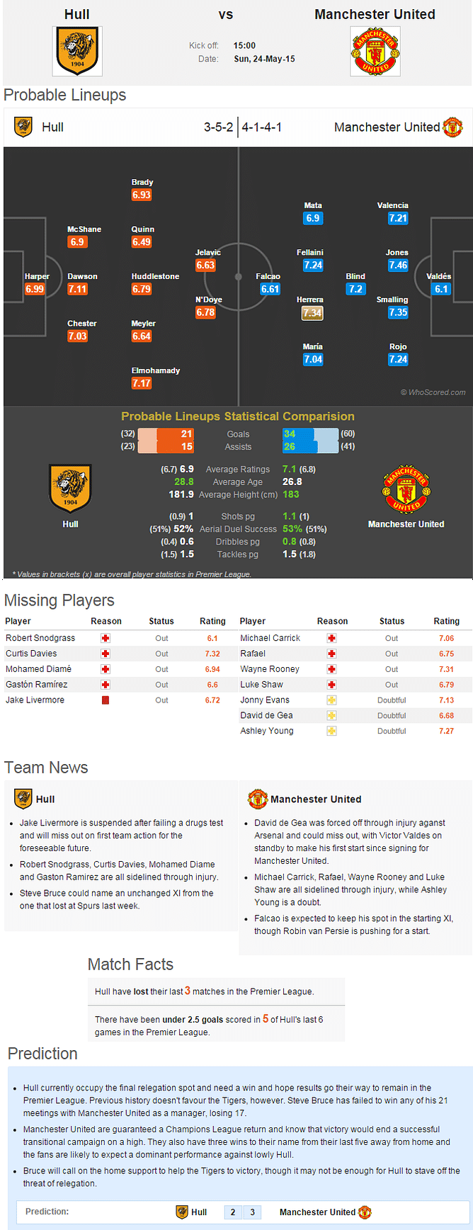 Hull City vs Manchester United Statistical Preview