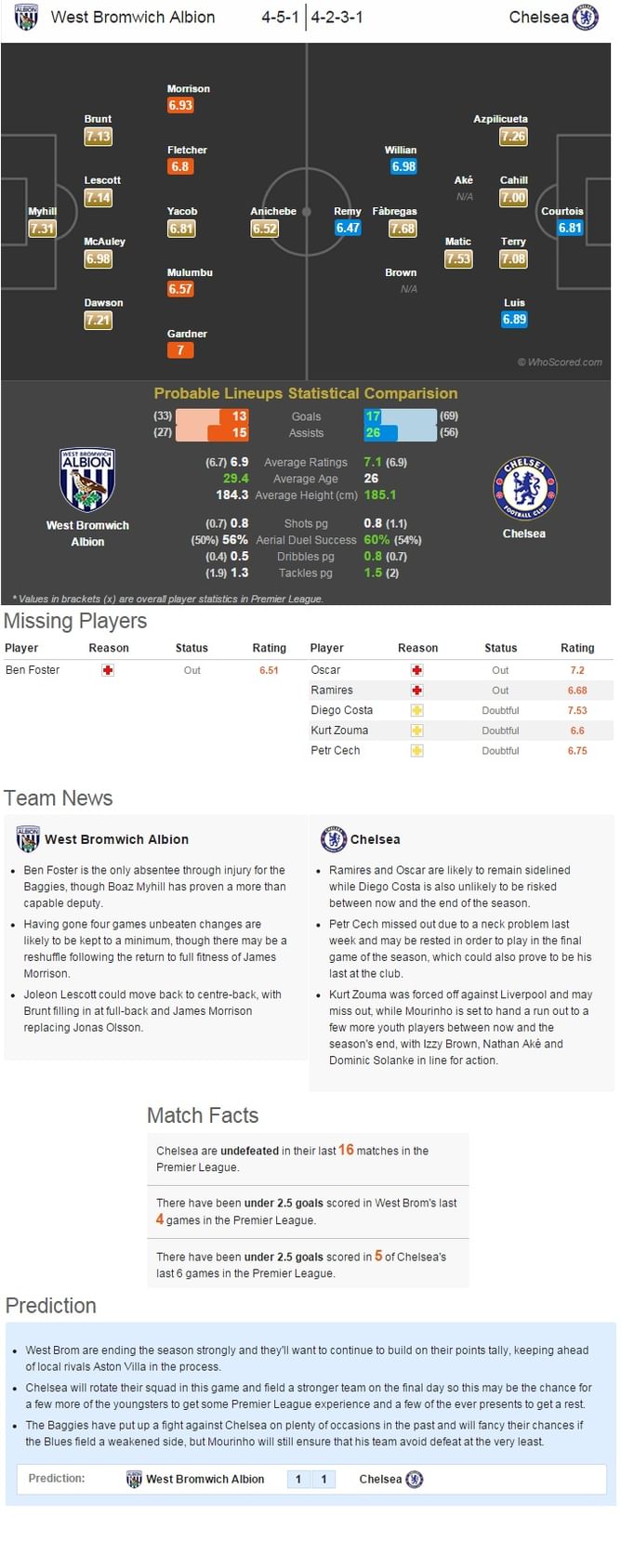 West Bromwich Albion vs Chelsea - Statistical Preview