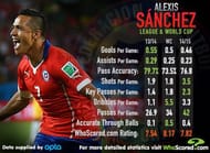 Player Focus: Copa America Superstars in Fine Form Ahead of Chile 2015