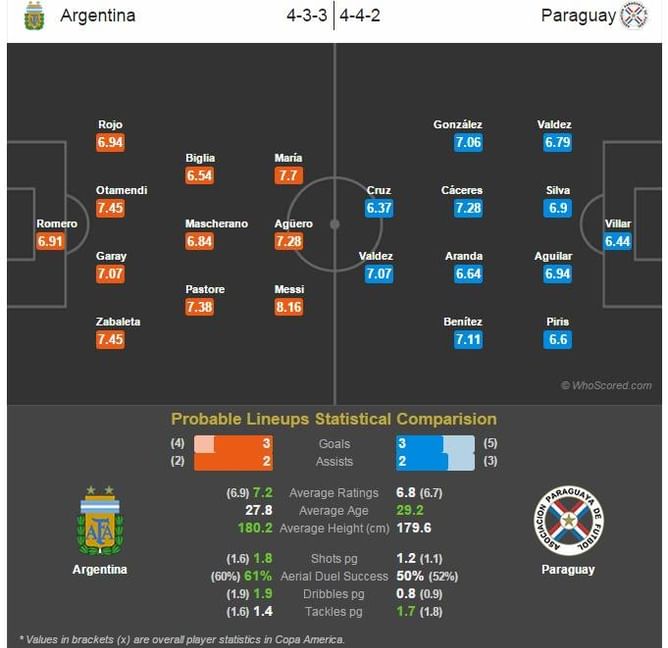 Copa America semi-final: Argentina vs Paraguay - Statistical Preview