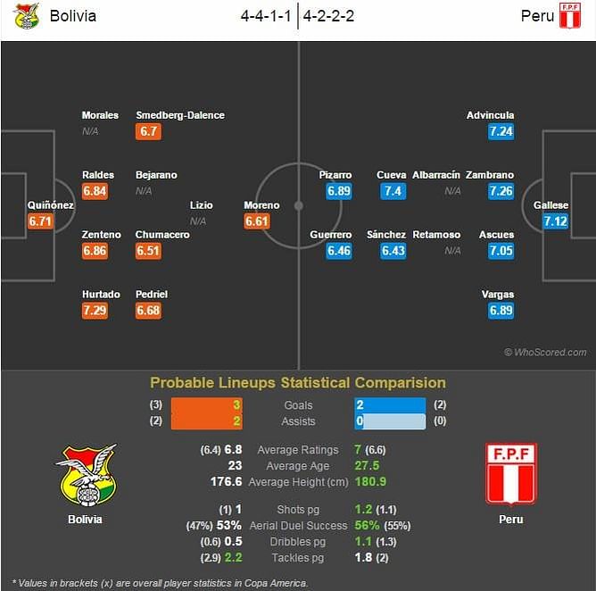 Copa America 2015: Bolivia vs Peru - Statistical Preview