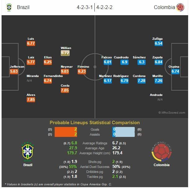 Brazil vs Colombia - Statistical Preview