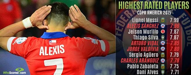 Copa America 2015 Group Stage Roundup