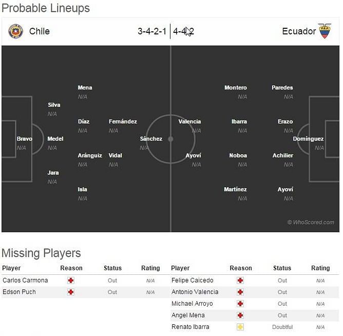 Copa America: Chile vs Ecuador - Statistical Preview