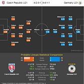 U21 Euro: Czech Republic vs Germany - Statistical Preview