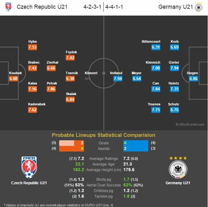 U21 Euro: Czech Republic vs Germany - Statistical Preview