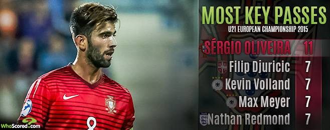 U21 Euros 2015: Best XI from the Group stage