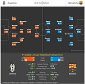 Juventus vs Barcelona: Statistical Preview - Champions League final