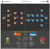 Argentina vs Colombia - Statistical Preview