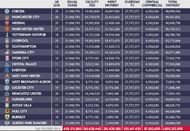 Premier League annual revenue list