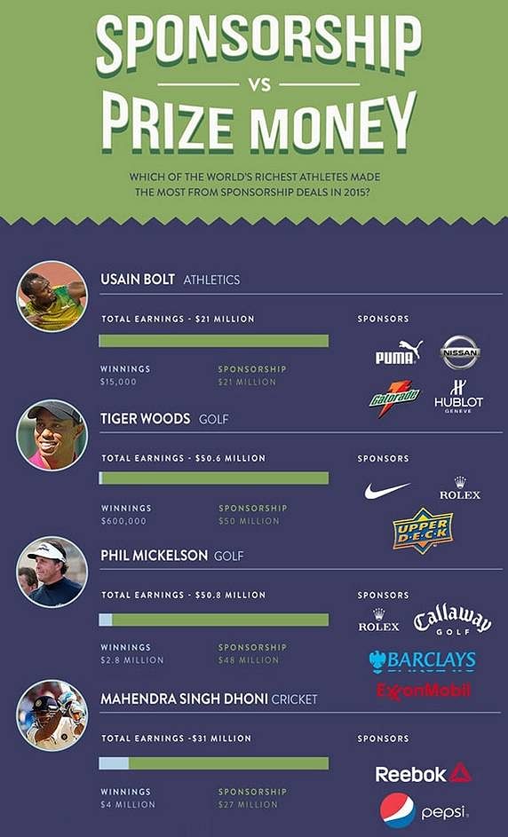 Infographic Sponsorship vs Prize Money of the top paid athletes of 2015