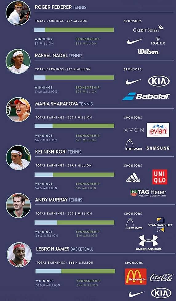 Infographic Sponsorship vs Prize Money of the top paid