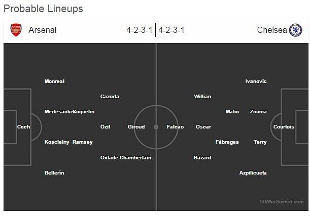 Arsenal vs Chelsea - Statistical Preview