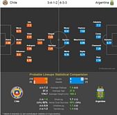 Copa America 2015 final: Chile vs Argentina - Statistical Preview