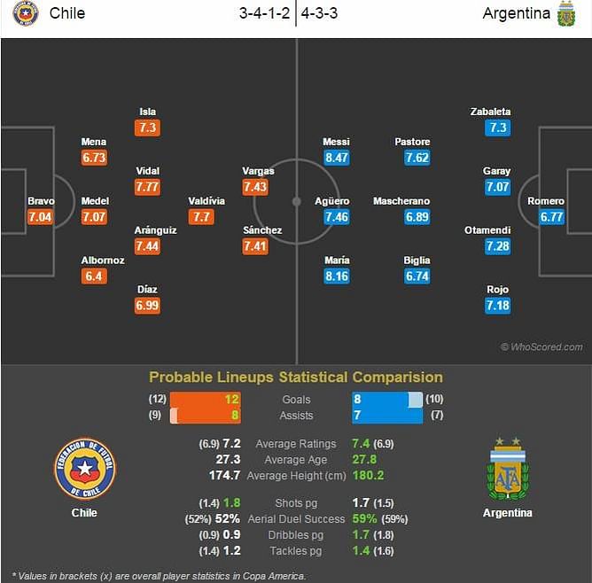 Copa America 2015 final: Chile vs Argentina - Statistical Preview