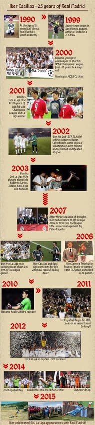 Iker Casillas infographic Real Madrid 25 years