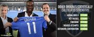 Drogba Stats Chelsea Montreal