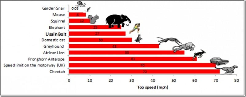 how-fast-is-usain-bolt-really