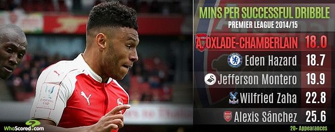 Community Shield display hints at more to come from Arsenal's Alex Oxlade-Chamberlain