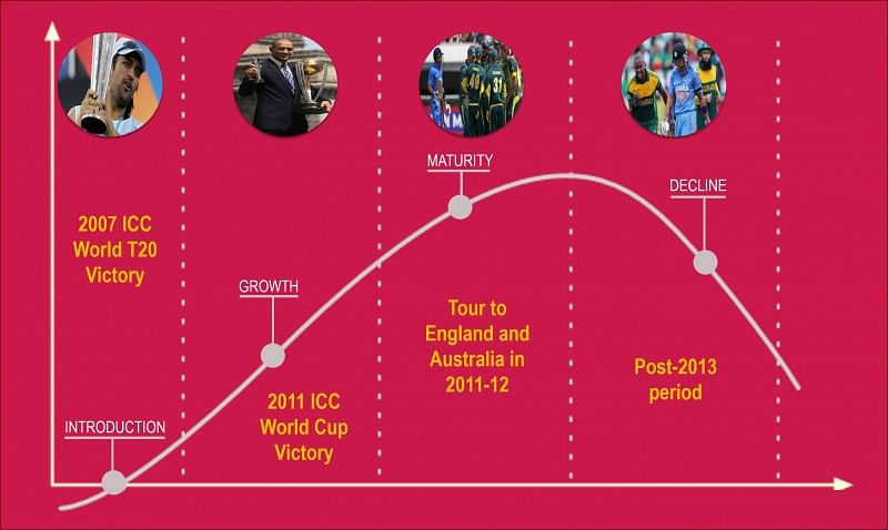 MS Dhoni and the Product Life Cycle