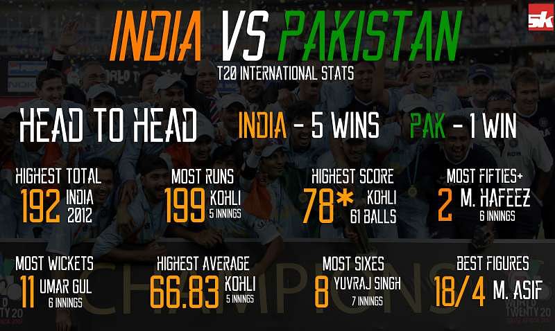 ICC T20 World Cup 2016: India vs Pakistan - In Numbers