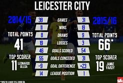 Infographic: Leicester City 2014/15 vs Leicester City 2015/16