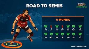 U Mumba - The most consistent team of Pro Kabaddi League