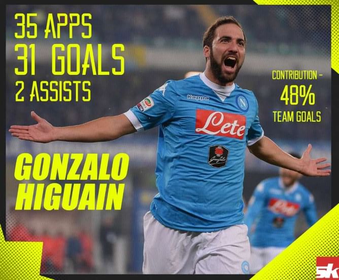 Infographic: Gonzalo Higuain - Top Scorer in Europe's top 5 leagues