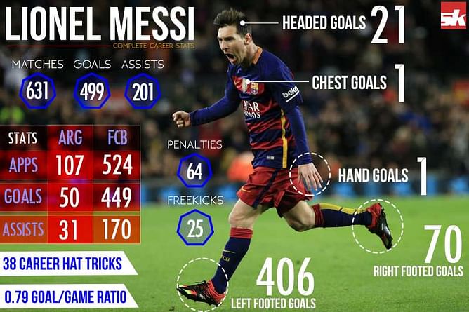 Infographics: Lionel Messi - Career Statistics