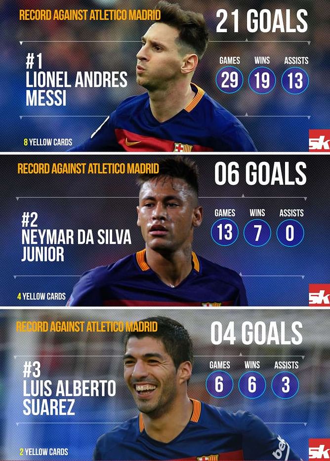 Infographic: MSN vs Atletico Madrid - Can they steer Barcelona into Semis?