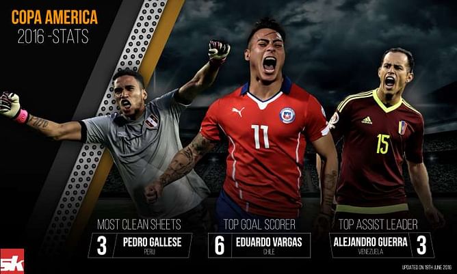 Infographic: Copa America Centenario 2016 stats