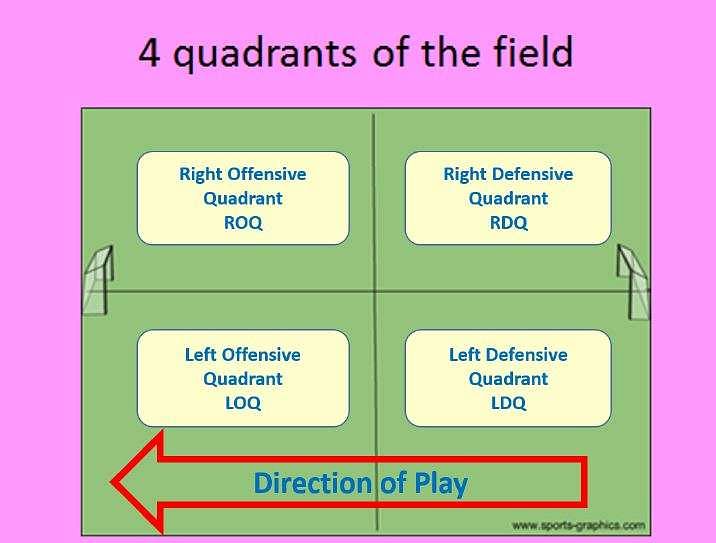 4 quadrants of the field