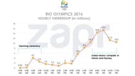 Peak viewership during olympics