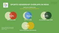 Overlap of viewership during sports events