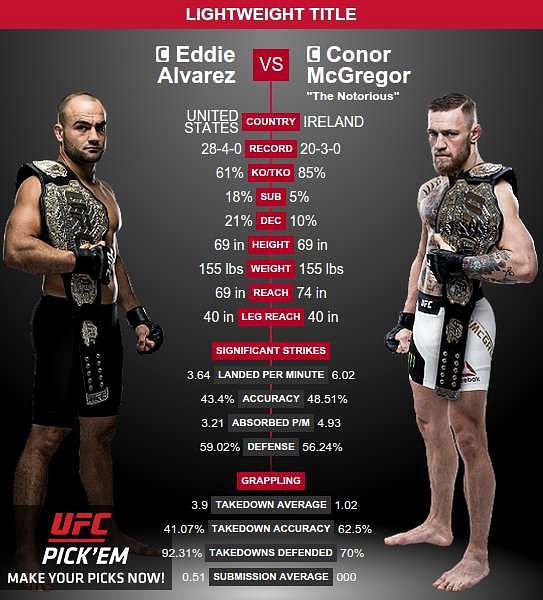 UFC 205: Eddie Alvarez vs Conor McGregor - Keys to victory